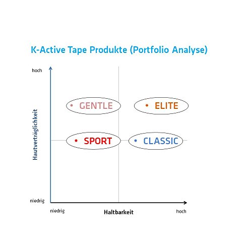 K-Active Kinesiologie Tape GENTLE con tecnología adhesiva STRATAGEL®, hidrorrepelente e hipoalergénico, 50 mm x 5 m, caja de 1 unidad