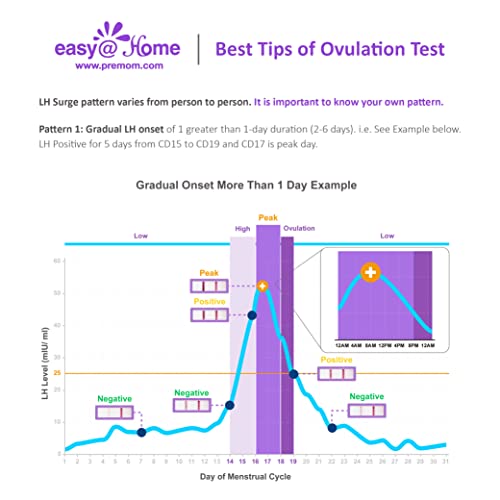 25 Pruebas de ovulación ultrasensibles (25mlU/ml), Easy@Home 25 Tests de Ovulación- Resultados Precisos con la App Premom (iOS & Android) gratuita Español