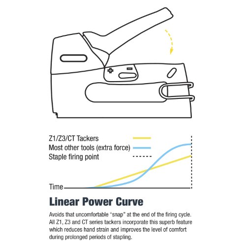 Tacwise Z3-140L - Grapadora / clavadora manual ligera para grapas de 140, 6/14mm y clavos 180, 150mm