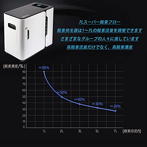 YHWL Generador Concentrador de Portátil MáQuina De OxíGeno Purificador De Aire para El Hogar 93% De Alta Pureza 1-7L / Min Flujo AC 220v para Uso En El De Viaje En El Hogar,Blanco,S